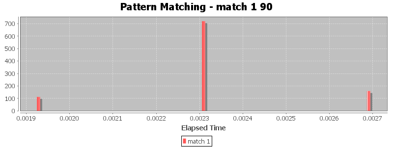 Pattern Matching - match 1 90